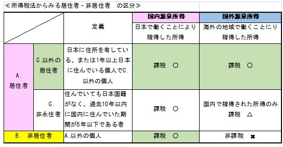 会社が行う 海外赴任者 の税務手続き 事業承継と国際税務 国際資産 コンサルは Hongo Tsuji Consultigへ